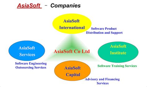 Asiasoft Corporation PCL, AS:SET summary .